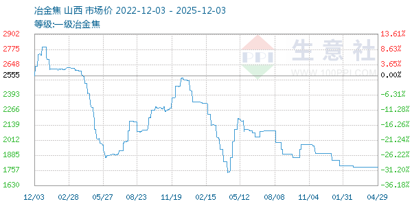 一级冶金焦走势图