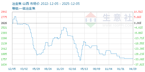 一级冶金焦走势图