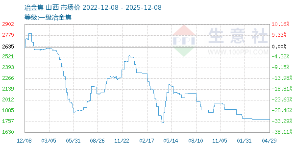一级冶金焦走势图