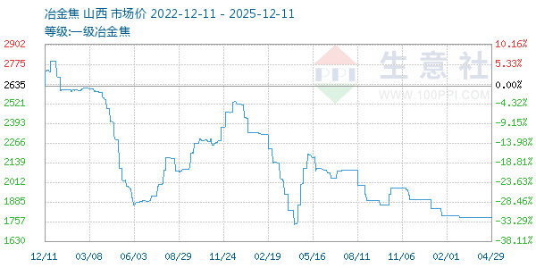 一级冶金焦走势图