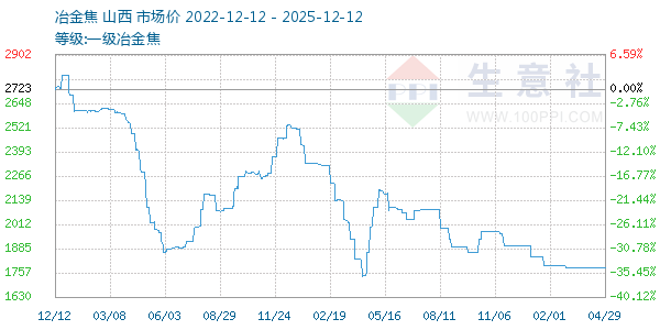一级冶金焦走势图