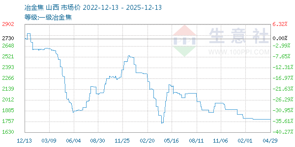 一级冶金焦走势图