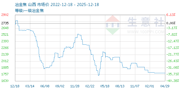 一级冶金焦走势图