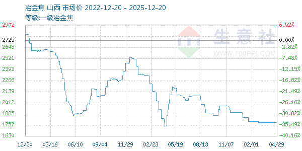 一级冶金焦走势图