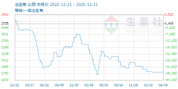 一级冶金焦走势图