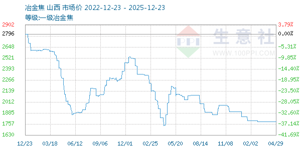 一级冶金焦走势图
