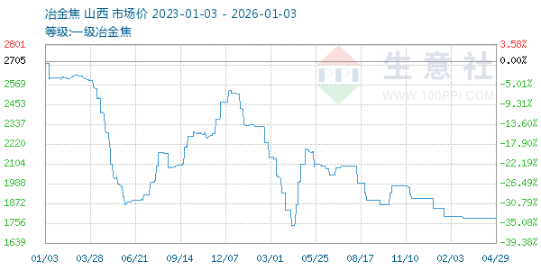 一级冶金焦走势图