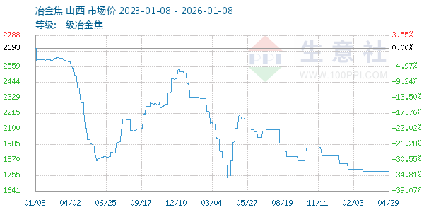 一级冶金焦走势图