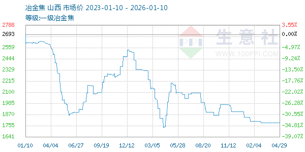 一级冶金焦走势图