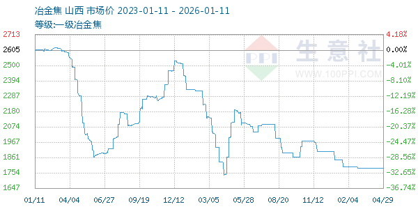一级冶金焦走势图