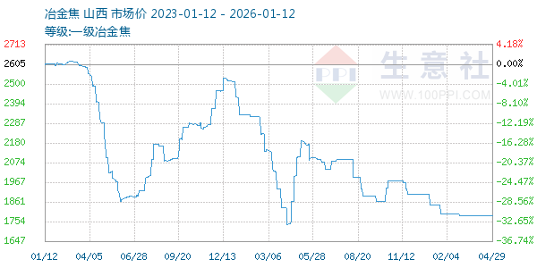 一级冶金焦走势图