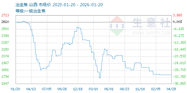 一级冶金焦走势图