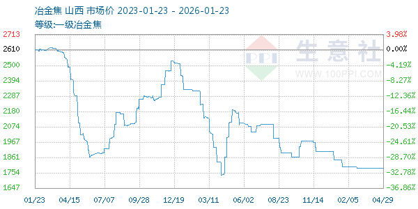 一级冶金焦走势图