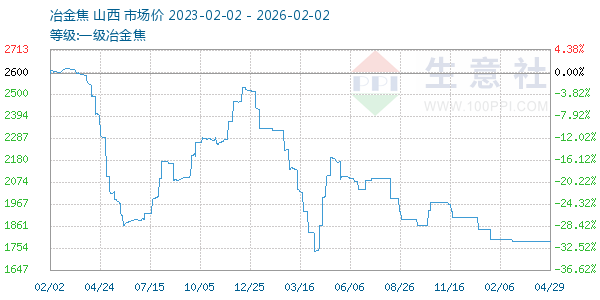 一级冶金焦走势图