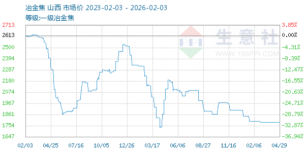 一级冶金焦走势图