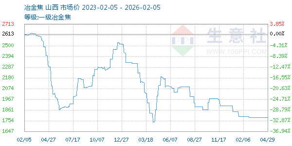 一级冶金焦走势图