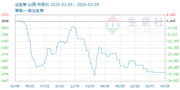 一级冶金焦走势图