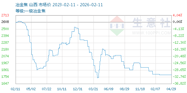 一级冶金焦走势图