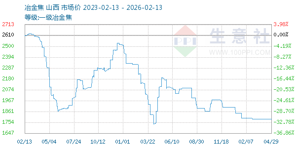 一级冶金焦走势图