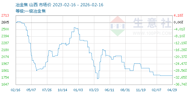 一级冶金焦走势图