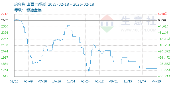 一级冶金焦走势图