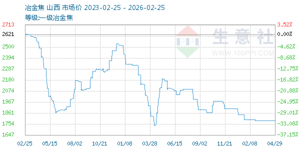 一级冶金焦走势图