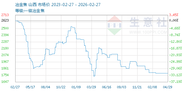 一级冶金焦走势图