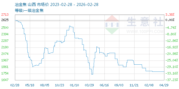 一级冶金焦走势图