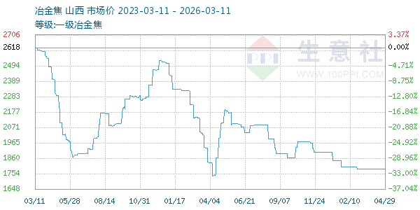 一级冶金焦走势图