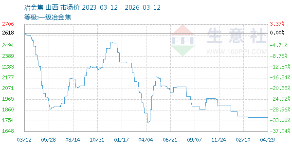 一级冶金焦走势图