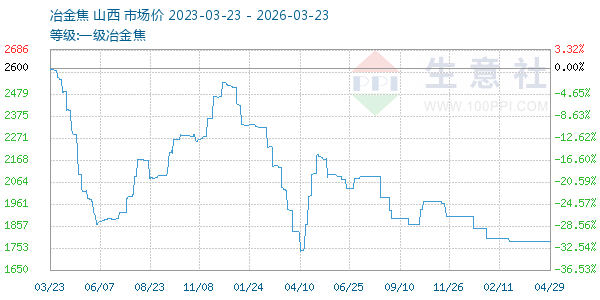 一级冶金焦走势图