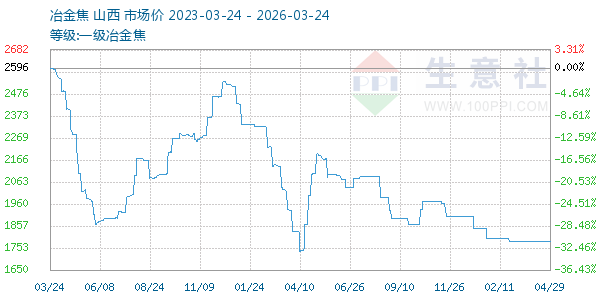 一级冶金焦走势图