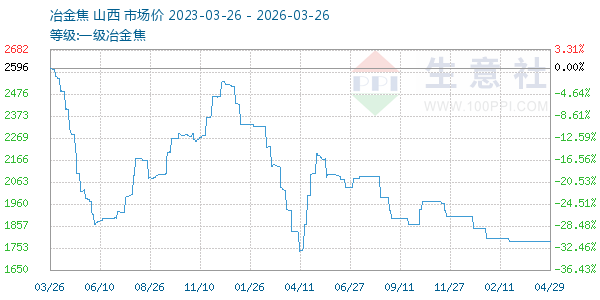 一级冶金焦走势图