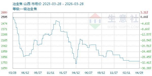 一级冶金焦走势图