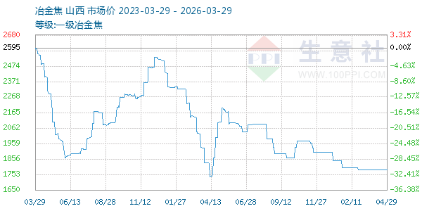 一级冶金焦走势图