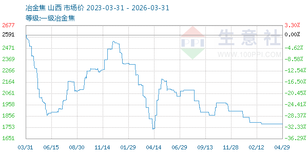 一级冶金焦走势图