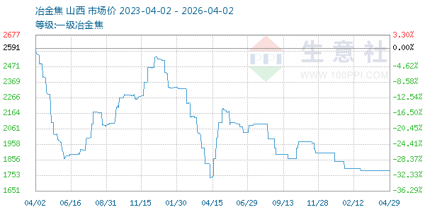一级冶金焦走势图