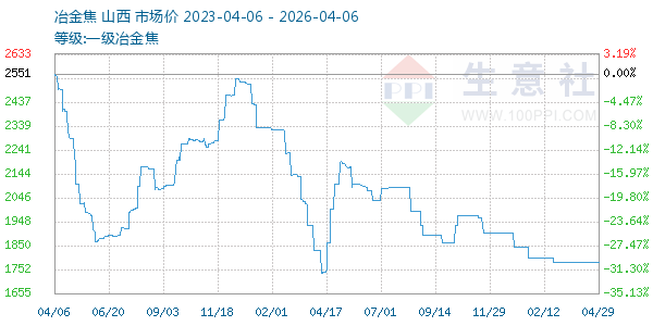 一级冶金焦走势图