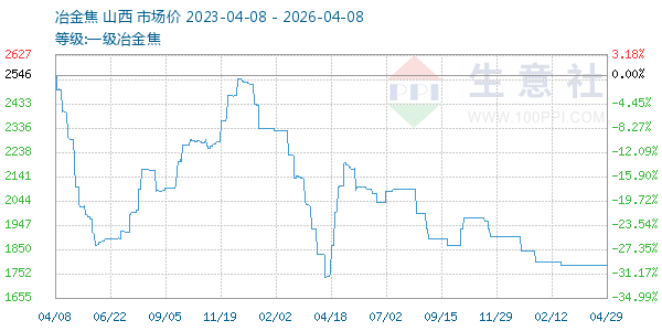一级冶金焦走势图