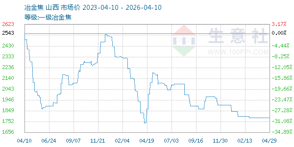 一级冶金焦走势图