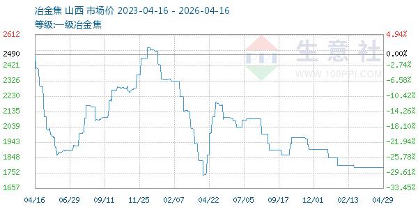 一级冶金焦走势图