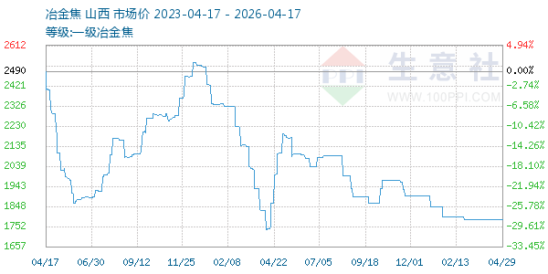 一级冶金焦走势图