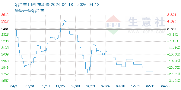 一级冶金焦走势图