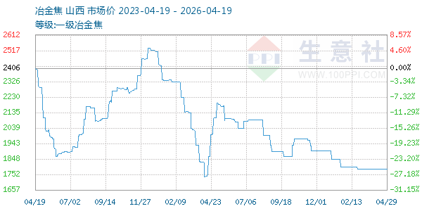 一级冶金焦走势图