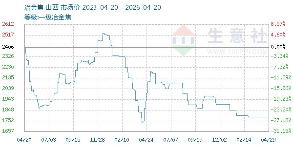 一级冶金焦走势图