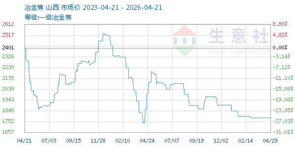 一级冶金焦走势图