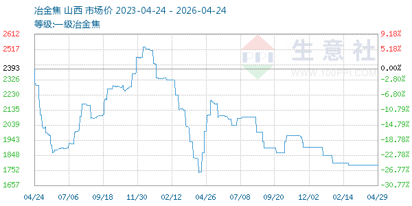 一级冶金焦走势图