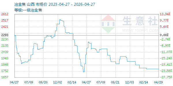 一级冶金焦走势图