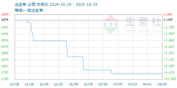 一級(jí)冶金焦走勢(shì)圖