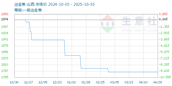 一级冶金焦走势图